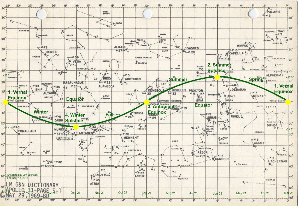 The Ecliptic – A Trace Of The Sun’s Path Across The Celestial Sphere ...